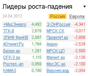 Лидеры роста-падения на рынке РФ 24.04.2012