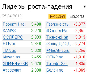 Лидеры роста-падения на рынке РФ 25.04.2012