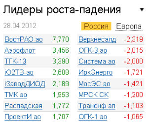 Лидеры роста-падения на рынке РФ 28.04.2012