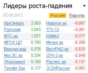 Лидеры роста-падения на рынке РФ 2.05.2012