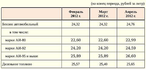 Таблица цен на бензин и дазель в Омской области
