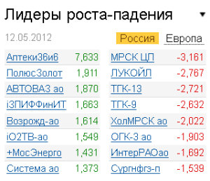Лидеры роста-падения на рынке РФ 12.05.2012