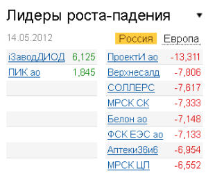 Лидеры роста-падения на рынке РФ 14.05.2012