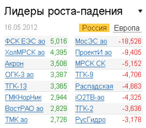 Лидеры роста-падения на рынке 16.05.2012