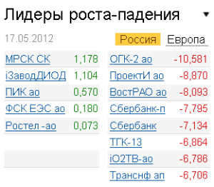 Лидеры роста-падения на рынке 17.05.2012