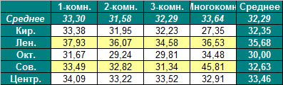 Таблица средней цены предложения на первичном рынке жилья Омска на 21.05.2012