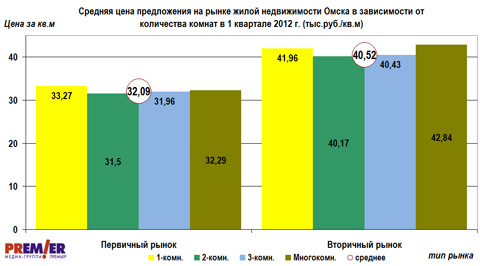Средняя цена предложения на рынке жилой недвижимости Омска в зависимости от количества комнат в 1 квартале 2012г.