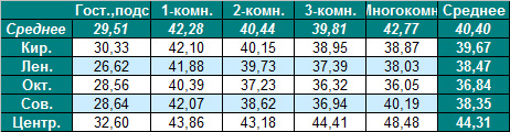 Таблица средней цены предложения на вторичном рынке жилья Омска на 21.05.2012