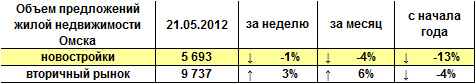 Объем предложений жилой недвижимости Омска на 21.05.2012 г.