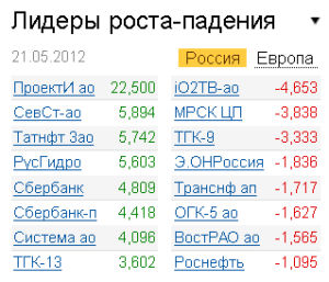 Лидеры роста-падения на рынке РФ 21.05.2012