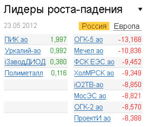 Лидеры роста-падения на рынке РФ 23.05.2012