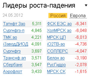 Лидеры роста-падения на рынке РФ 24.05.2012