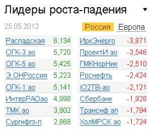 Лидеры роста-падения на рынке РФ 25.05.2012