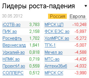Лидеры роста-падения на рынке РФ 30.05.2012