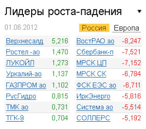Лидеры роста-падения на рынке РФ 1.06.2012