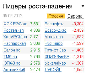 Лидеры роста-падения на рынке РФ 5.06.2012