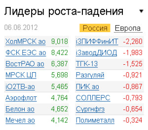 Лидеры роста-падения на рынке РФ 6.06.2012