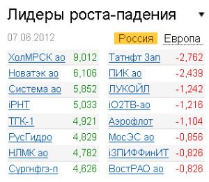 Лидеры роста-падения на рынке РФ 7.06.2012