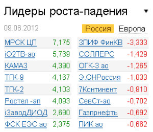 Лидеры роста-падения на рынке РФ 9.06.2012