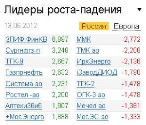 Лидеры роста-падения на рынке РФ 13.06.2012