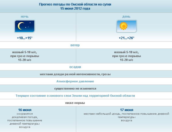 Прогноз погоды Омского гидрометцентра