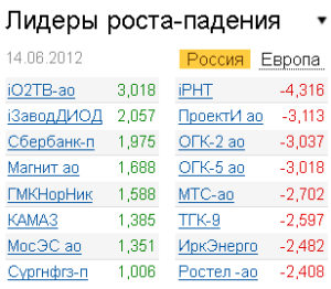 Лидеры роста-падения на рынке РФ 14.06.2012