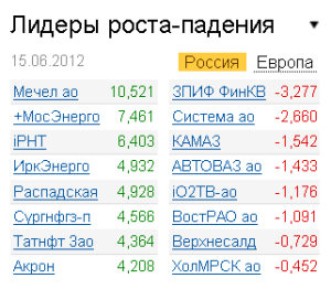 Лидеры роста-падения на рынке РФ 15.06.2012