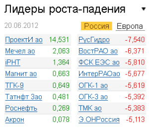 Лидеры роста-падения на рынке РФ 20.06.2012
