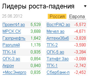 Лидеры роста-падения на рынке РФ 25.06.2012