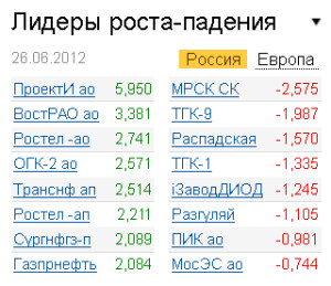 Лидеры роста-падения на рынке РФ 26.06.2012