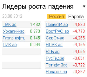 Лидеры роста-падения на рынке РФ 28.06.2012