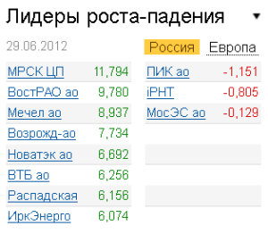 Лидеры роста-падения на рынке РФ 29.06.2012