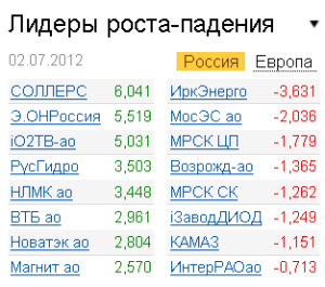 Лидеры роста-падения на рынке РФ 2.07.2012