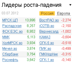 Лидеры роста-падения на рынке РФ 3.07.2012