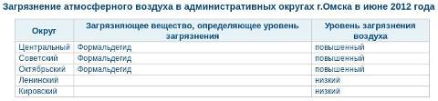Таблица загрязнения Омска по округам 