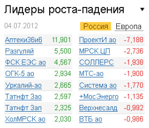 Лидеры роста-падения на рынке РФ на 4.07.2012