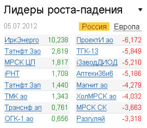 Лидеры роста-падения на рынке РФ 5.07.2012