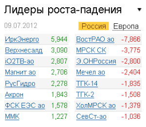 Лидеры роста-падения на рынке РФ 9.07.2012