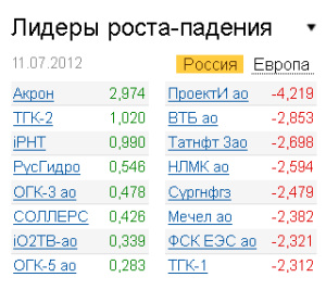 Лидеры роста-падения на рынке РФ 11.07.2012