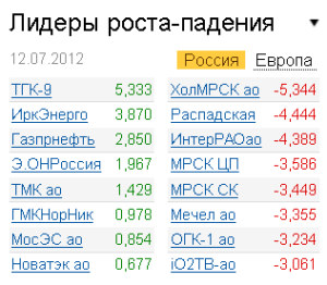 Лидеры роста-падения на рынке РФ 12.07.2012