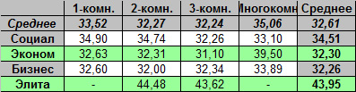 Таблица средней цены предложения на первичном рынке жилья Омска, в зависимости от класса качества дома и количества комнат на 16.07.12 года (тыс. руб./кв.м)