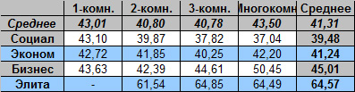 Таблица средней цены предложения на вторичном рынке жилья Омска, в зависимости от класса качества дома и количества комнат на 16.07.12 г. (тыс. руб./кв.м)