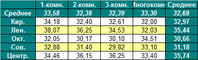 Таблица средней цены предложения на первичном рынке жилья Омска,  в зависимости от местоположения дома и количества комнат  на 23.07.12 г. (тыс. руб./кв.м)