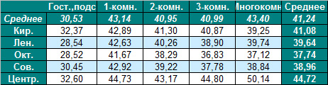 Таблица средней цены предложения  на вторичном рынке жилья Омска, в зависимости от местоположения дома и количества комнат на 23.07.12 г. (тыс. руб./кв.м)