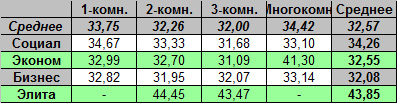 Таблица средней цены предложения на первичном рынке жилья Омска на 30.07.2012