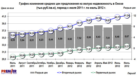 График изменения средних цен на жилье в Омске, с июля 2011 г. по июль 2012 г.
