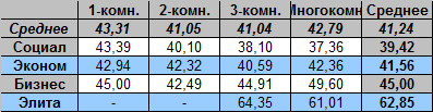 Таблица средней цены предложения на вторичном рынке жилья Омска на 30.07.2012