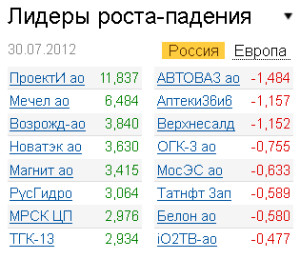 Лидеры роста-падения на рынке РФ 30.07.2012