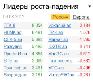 Лидеры роста-падения на рынке РФ 6.08.2012