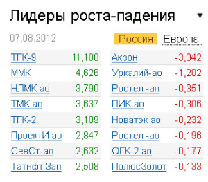 Лидеры роста-падения на рынке РФ 7.08.2012